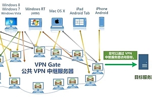使用公共VPN中继服务器科学上网